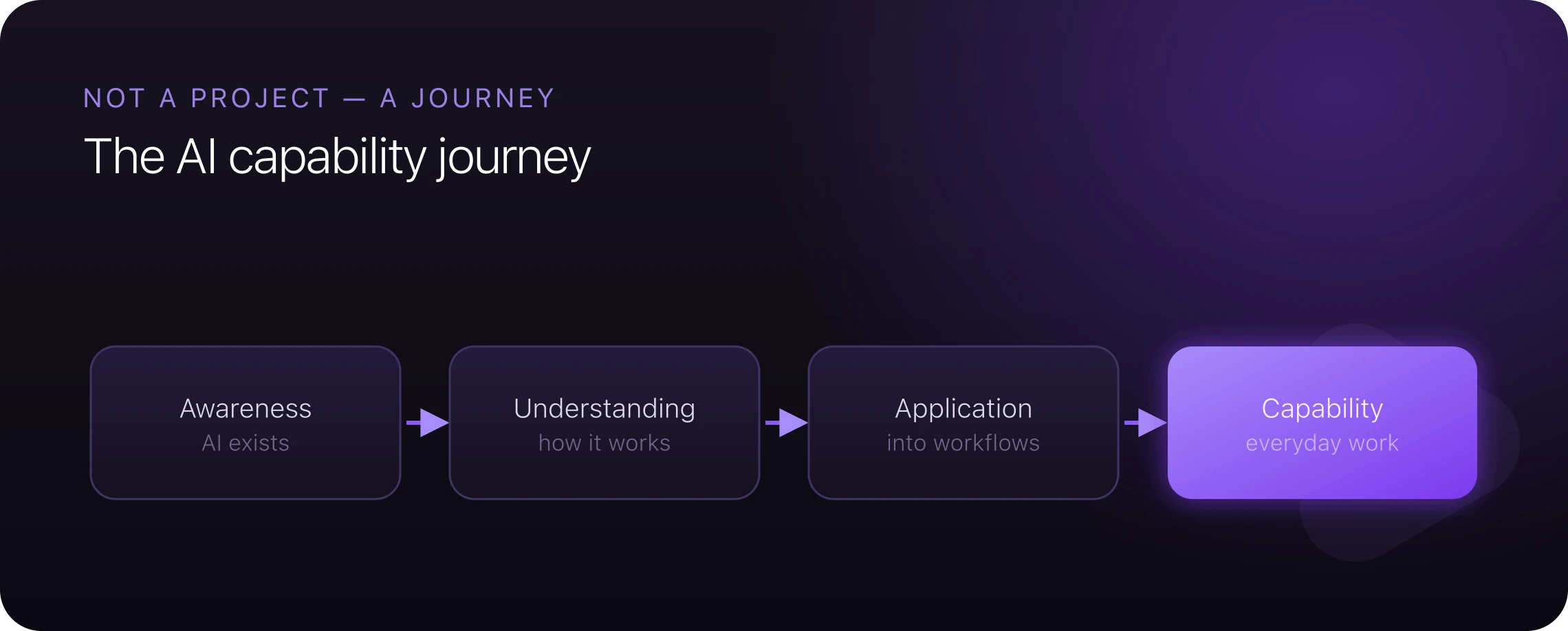 The AI capability journey: awareness, understanding, application, capability