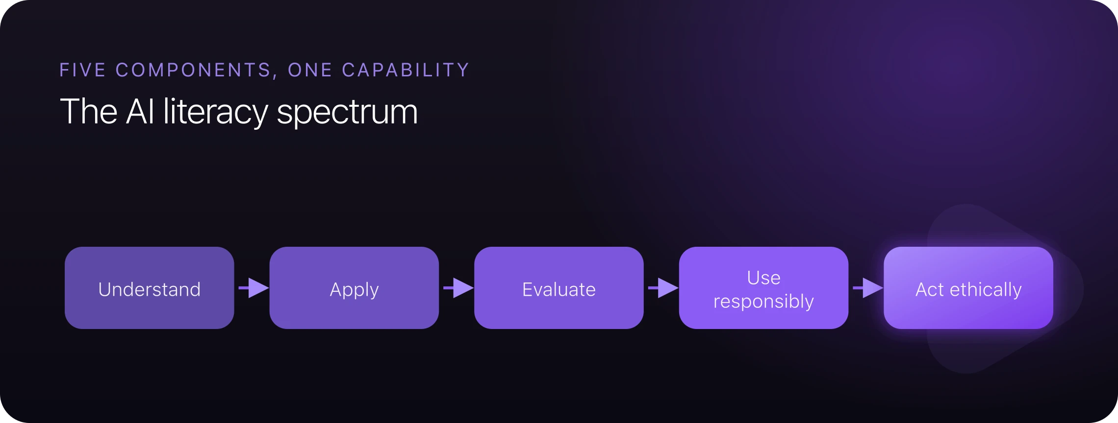 The AI literacy spectrum: understand, apply, evaluate, use responsibly, act ethically