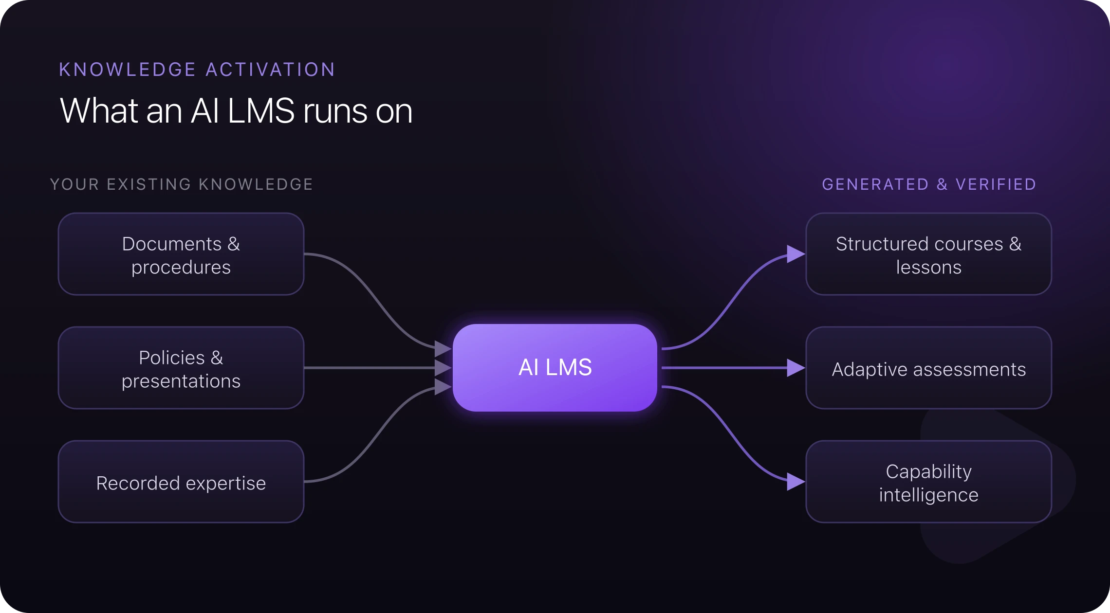 Knowledge activation: documents, policies and recorded expertise flow into the AI LMS and come out as structured courses, adaptive assessments and capability intelligence
