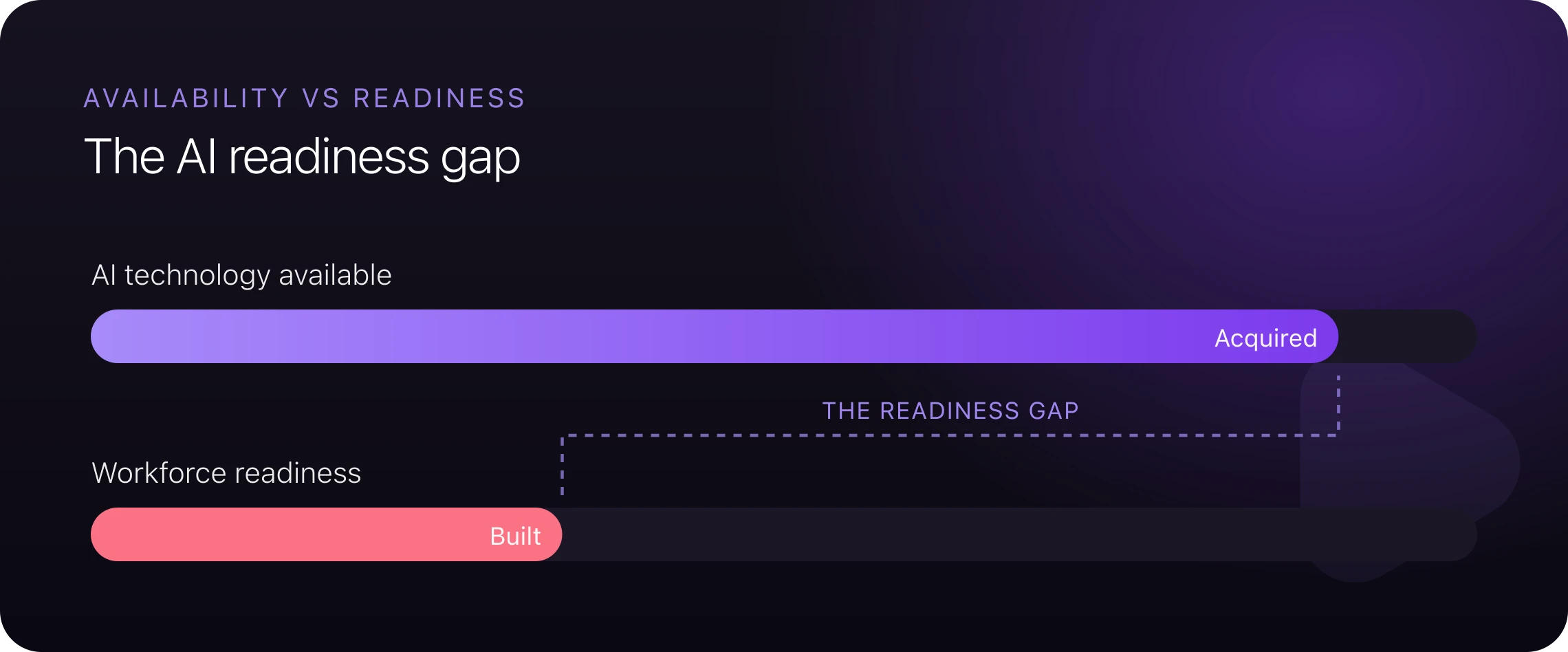 The AI readiness gap: technology is acquired far faster than workforce readiness is built