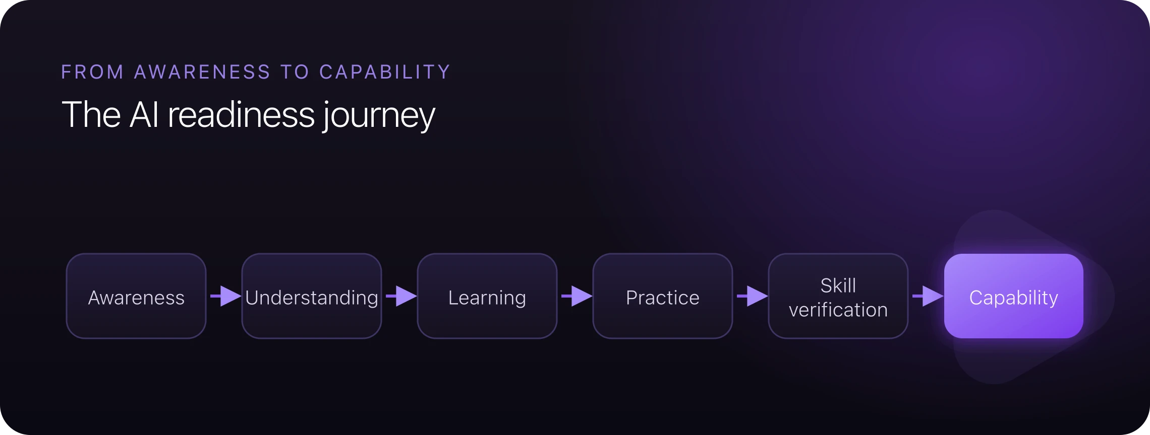 The AI readiness journey from awareness to capability, with Future & AI owning awareness and Kampster owning learning, practice and capability