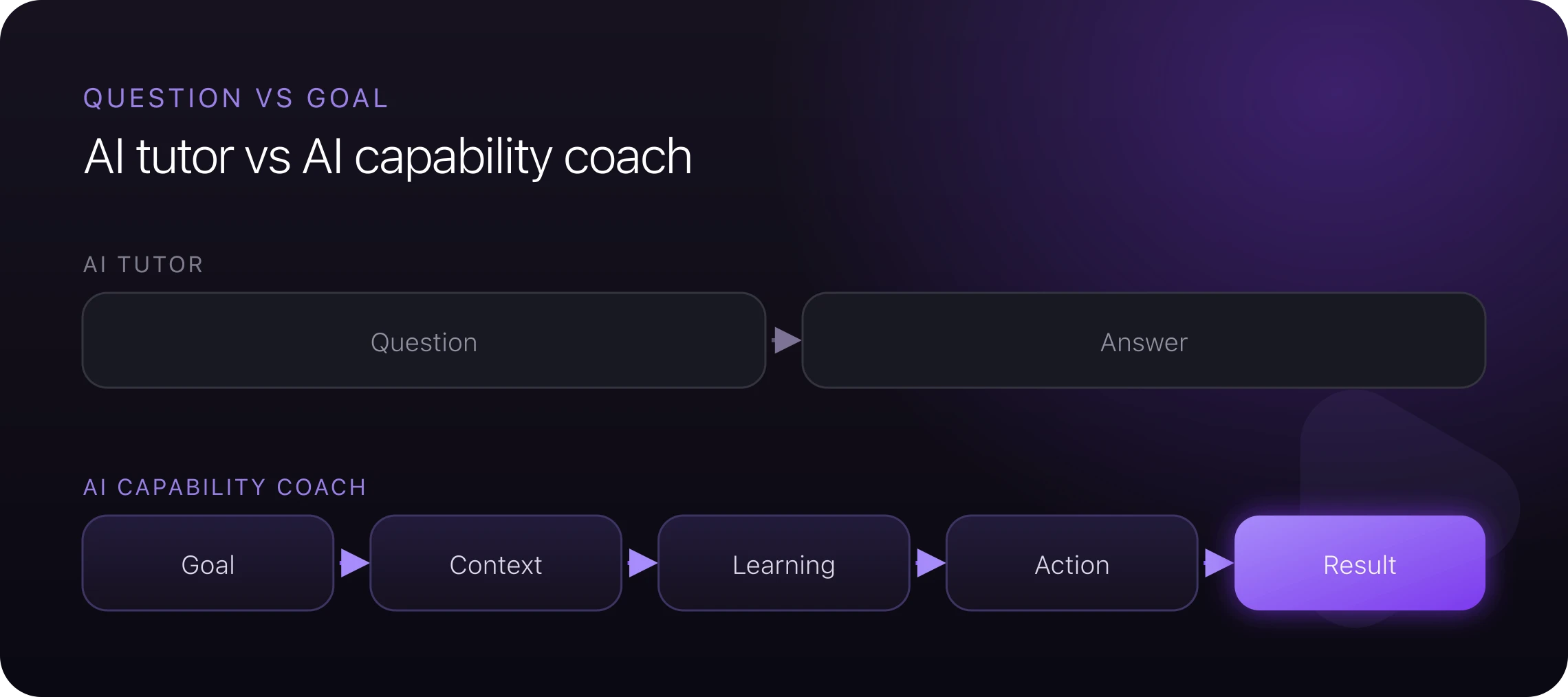 AI tutor versus AI capability coach: question-to-answer versus goal-to-result
