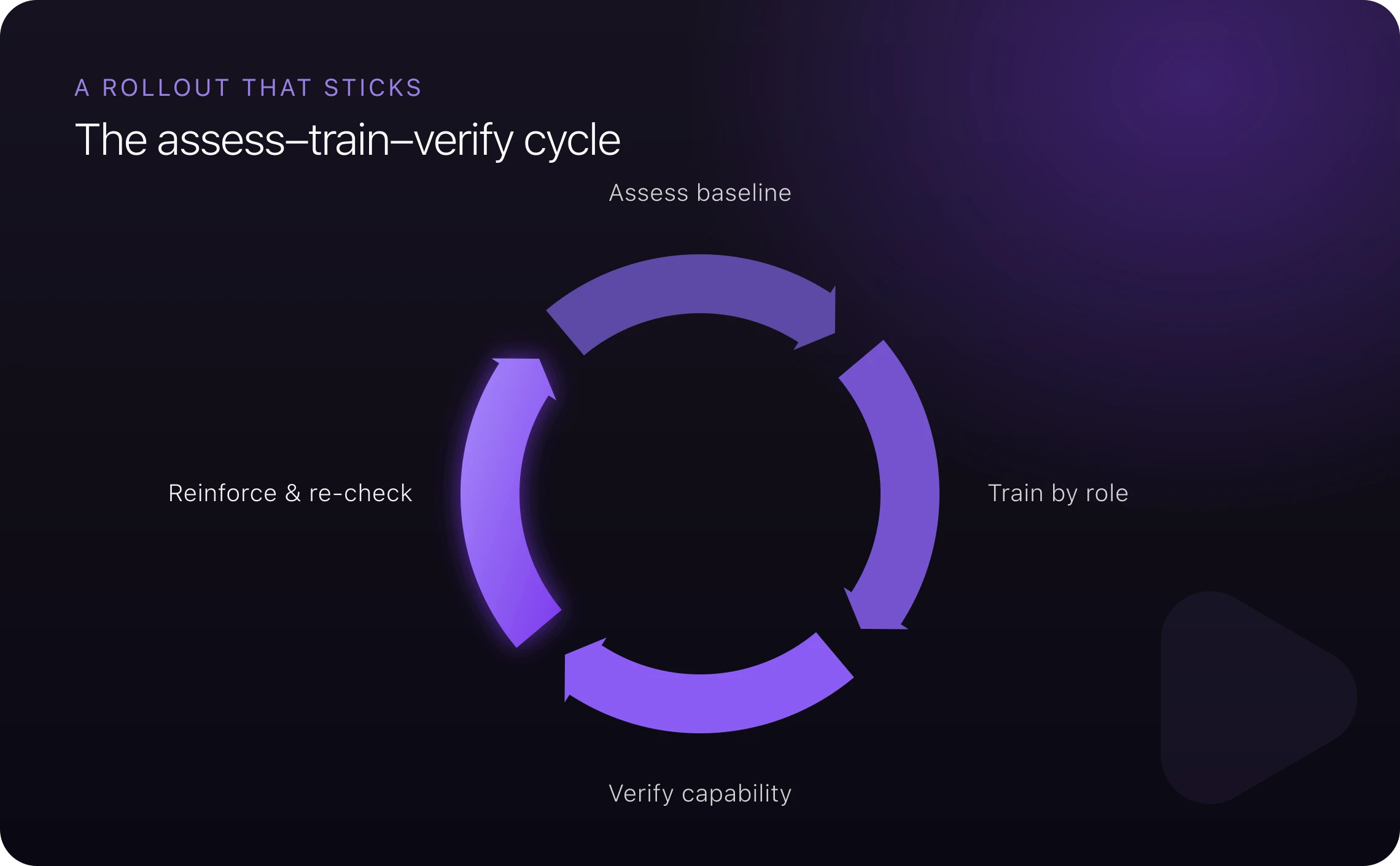The assess–train–verify cycle: assess the baseline, train by role, verify capability, then reinforce and re-check
