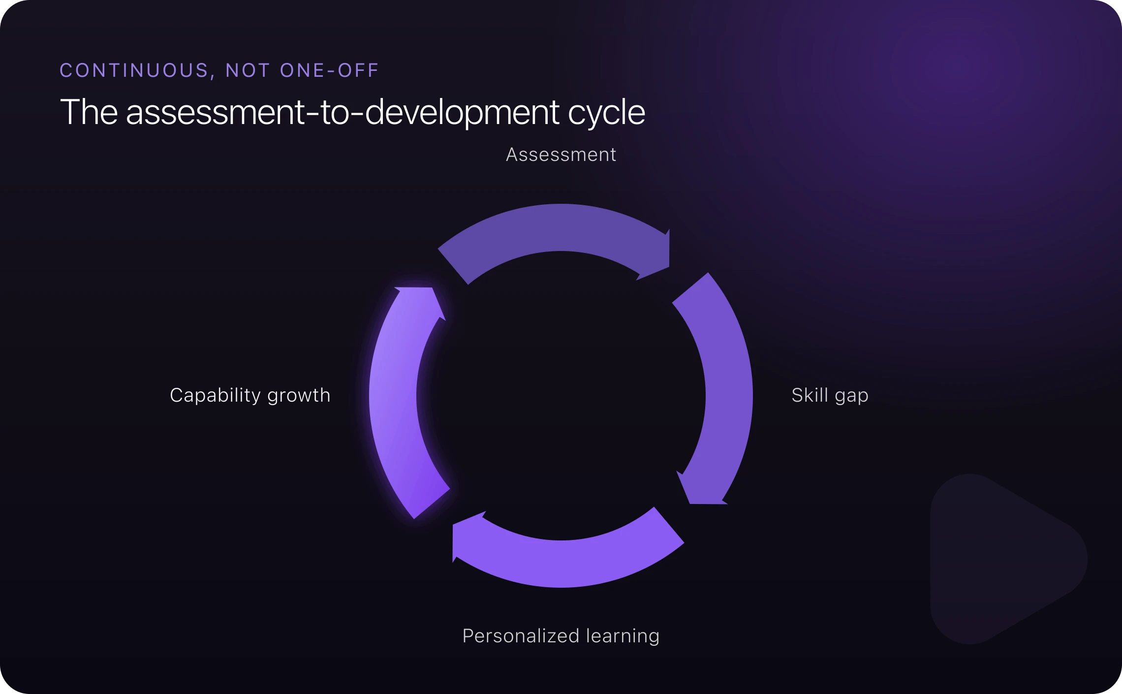The assessment-to-development cycle: assess, identify the gap, learn, grow, reassess