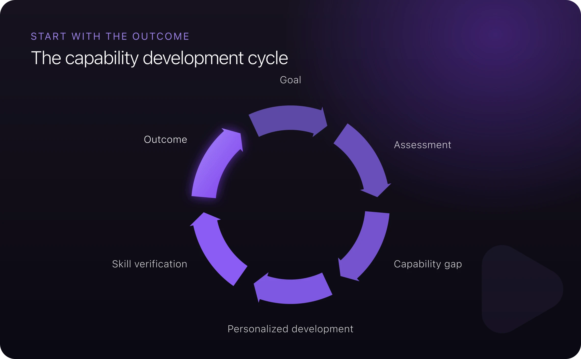 The capability development cycle