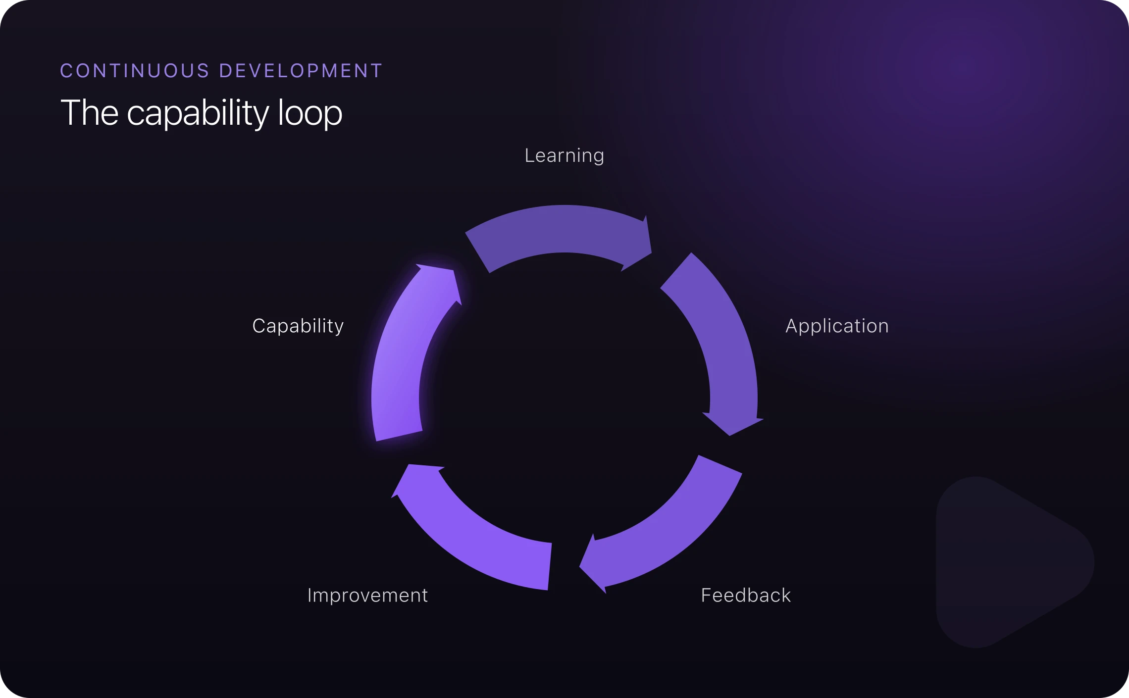The capability loop: learning, application, feedback, and improvement compound into capability