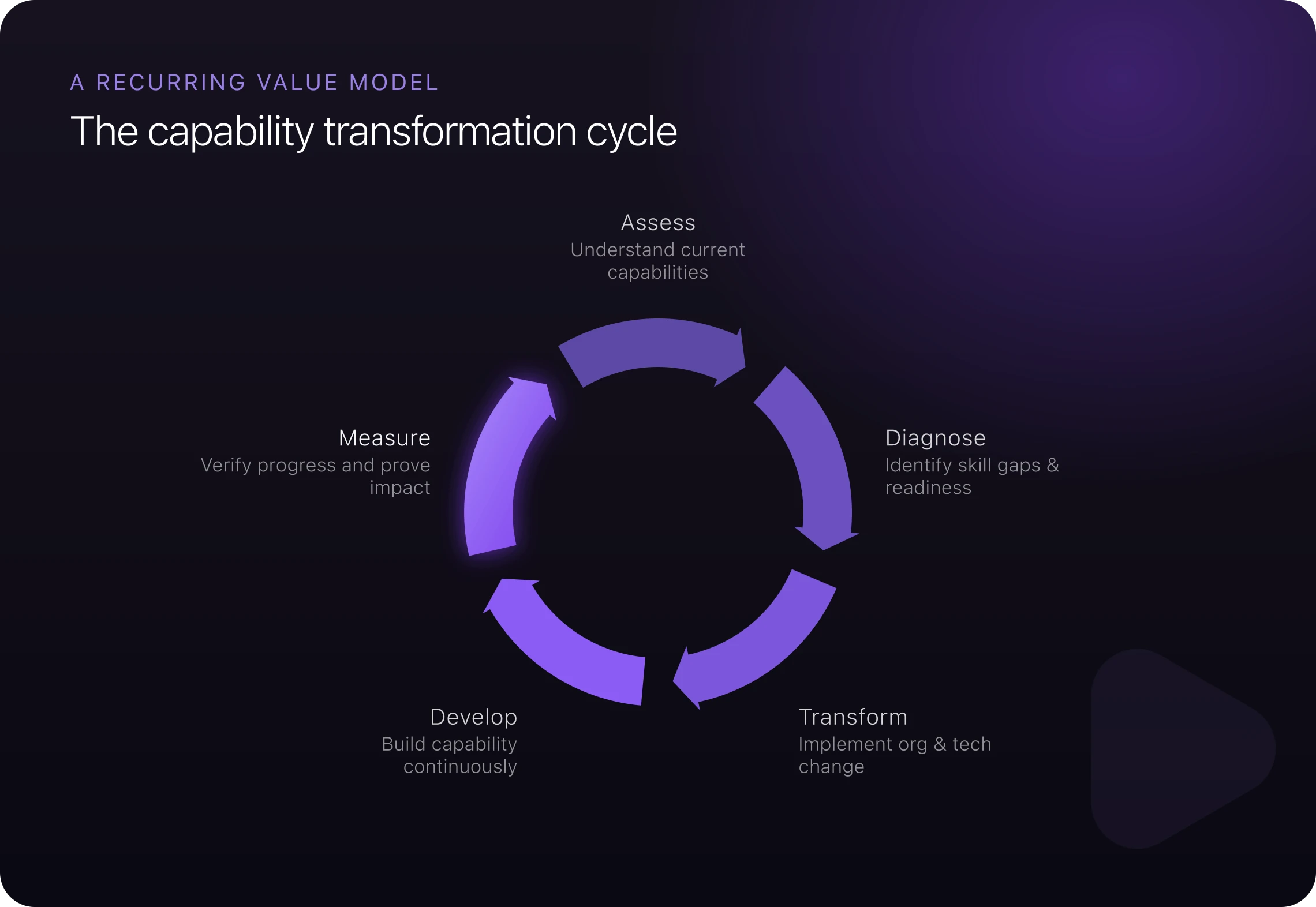 The capability transformation cycle, a recurring loop: Assess — understand current capabilities, Diagnose — identify skill gaps and readiness, Transform — implement organizational and technological change, Develop — build capability continuously, Measure — verify progress and prove impact