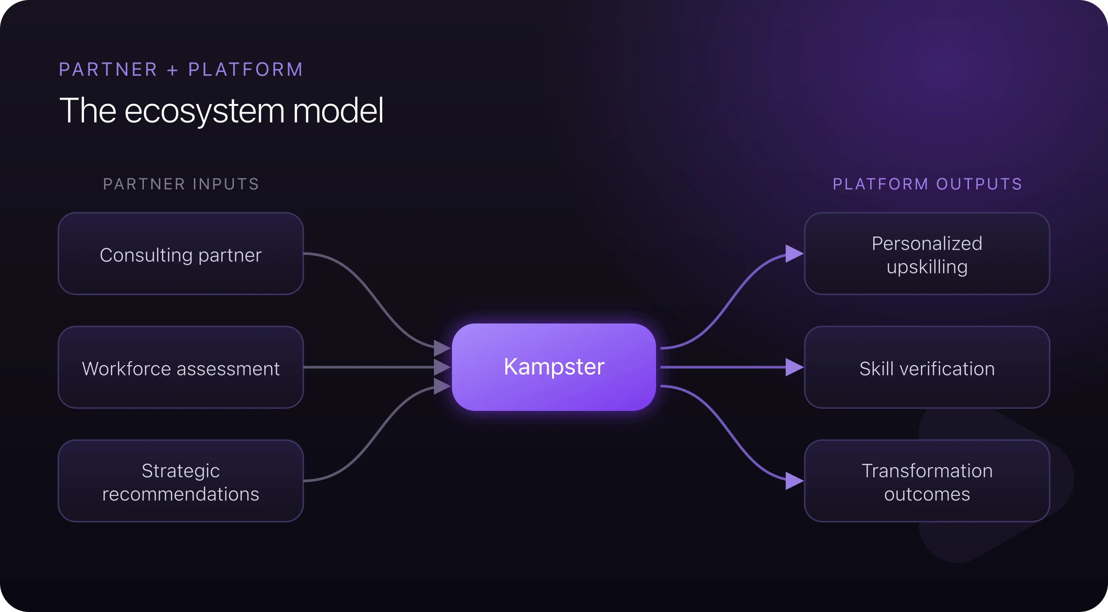 The ecosystem model: a consulting partner runs workforce assessment and strategic recommendations into Kampster, which delivers personalized upskilling, skill verification, and transformation outcomes