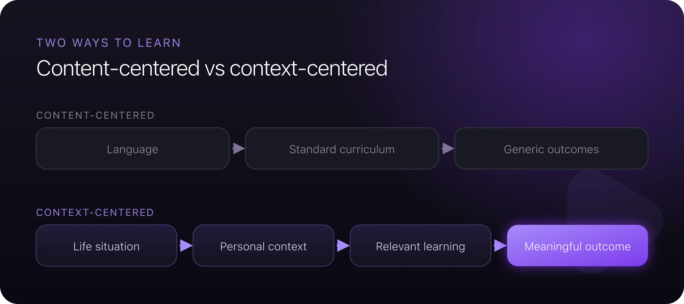 Content-centered versus context-centered learning