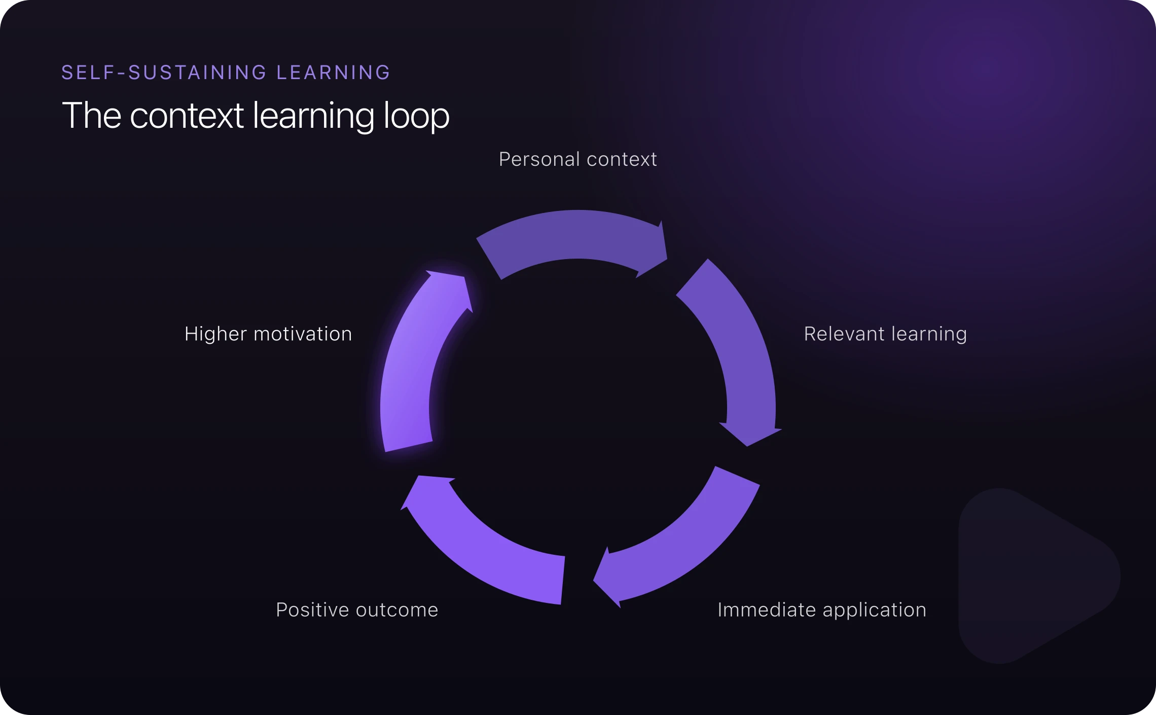 The context learning loop: personal context drives relevant learning, immediate application, positive outcomes, and higher motivation, which feeds back into context