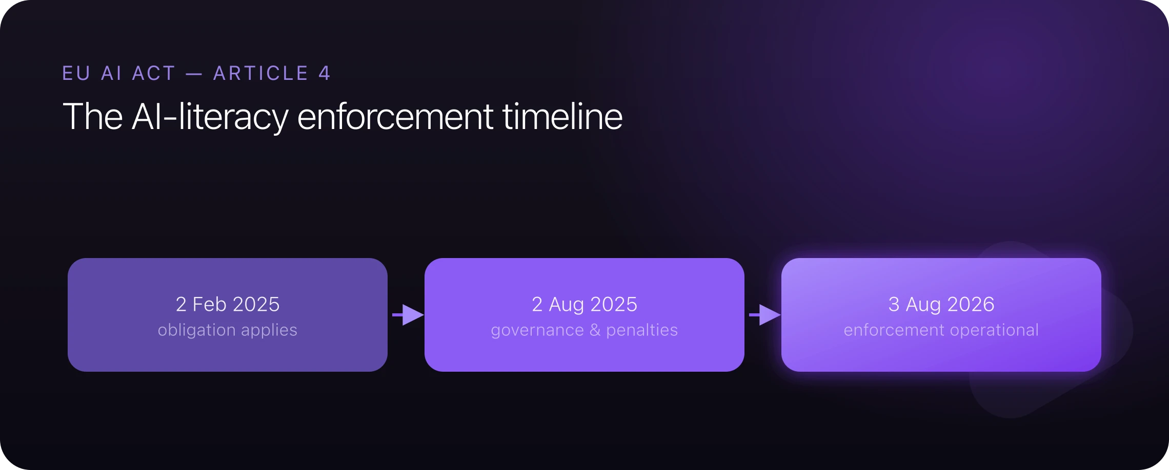 The EU AI Act AI-literacy timeline: the obligation applies from 2 February 2025, the governance and penalty framework from 2 August 2025, and enforcement is operational from 3 August 2026