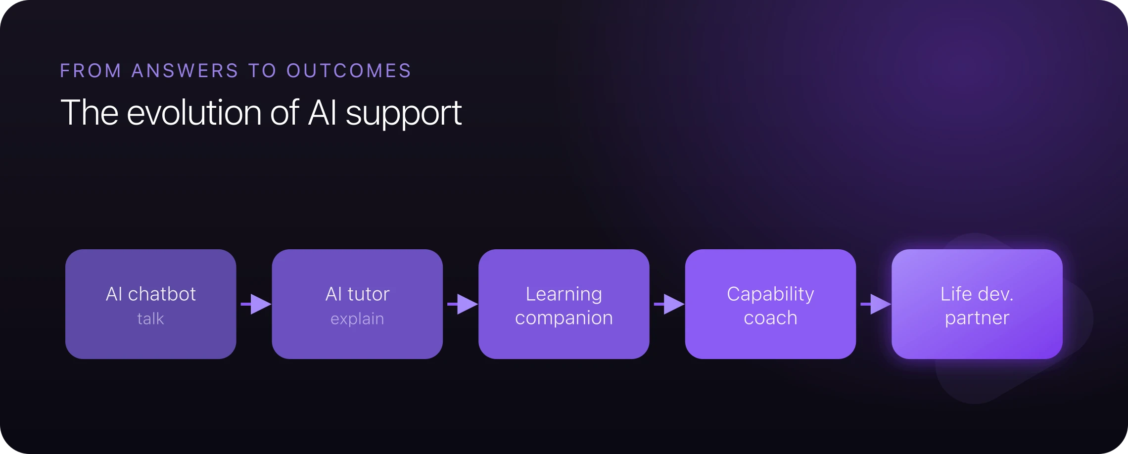 The evolution of AI support from chatbot to life development partner