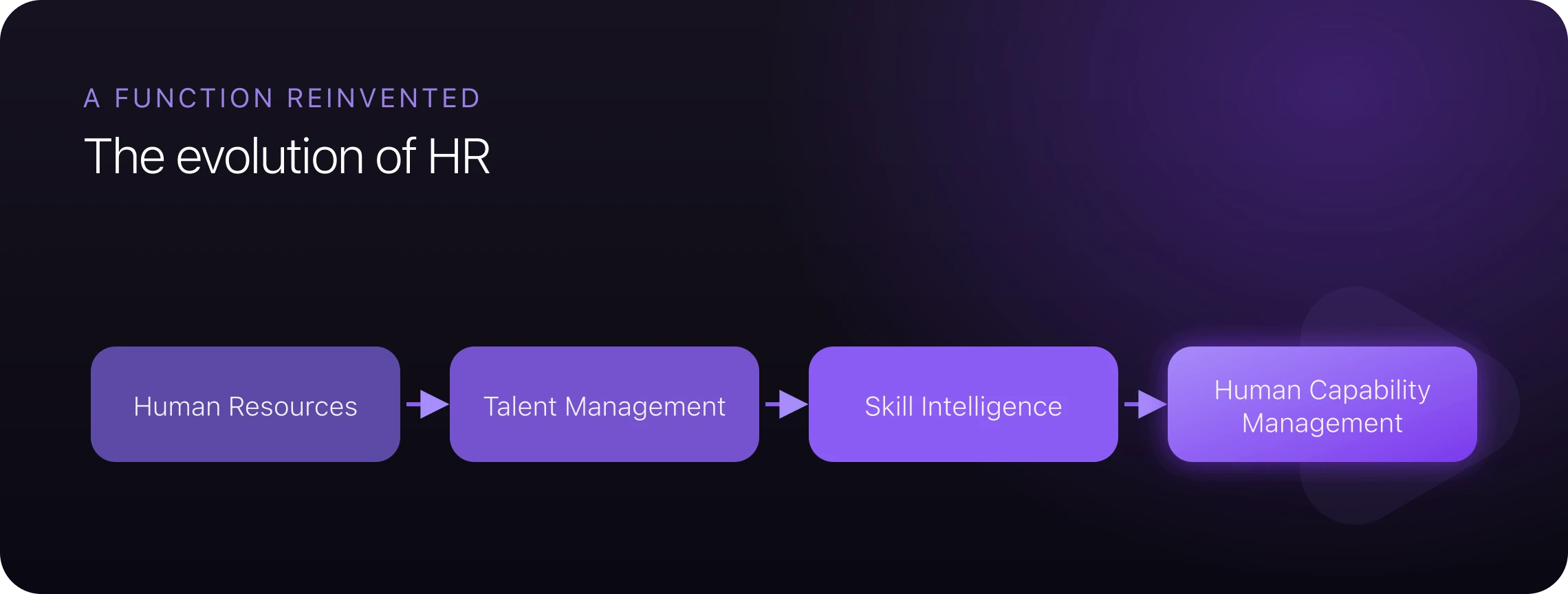The evolution of HR