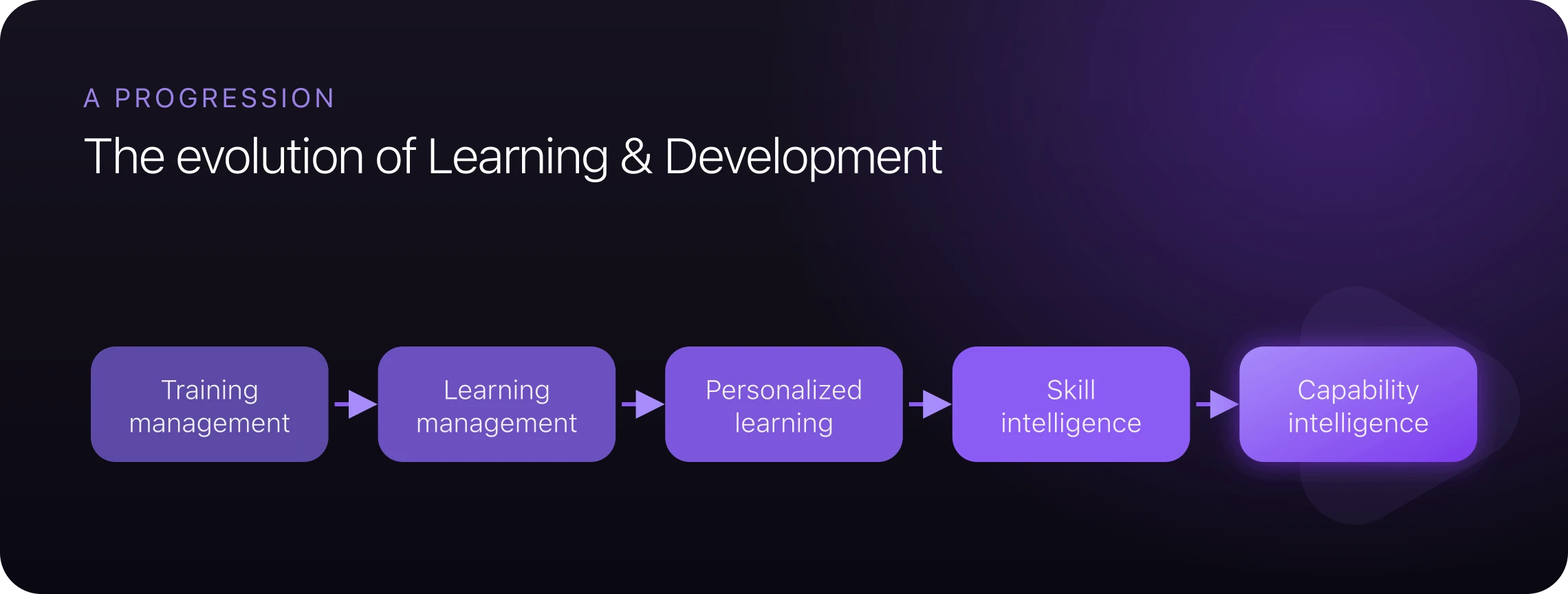 The evolution of Learning & Development from training management to capability intelligence