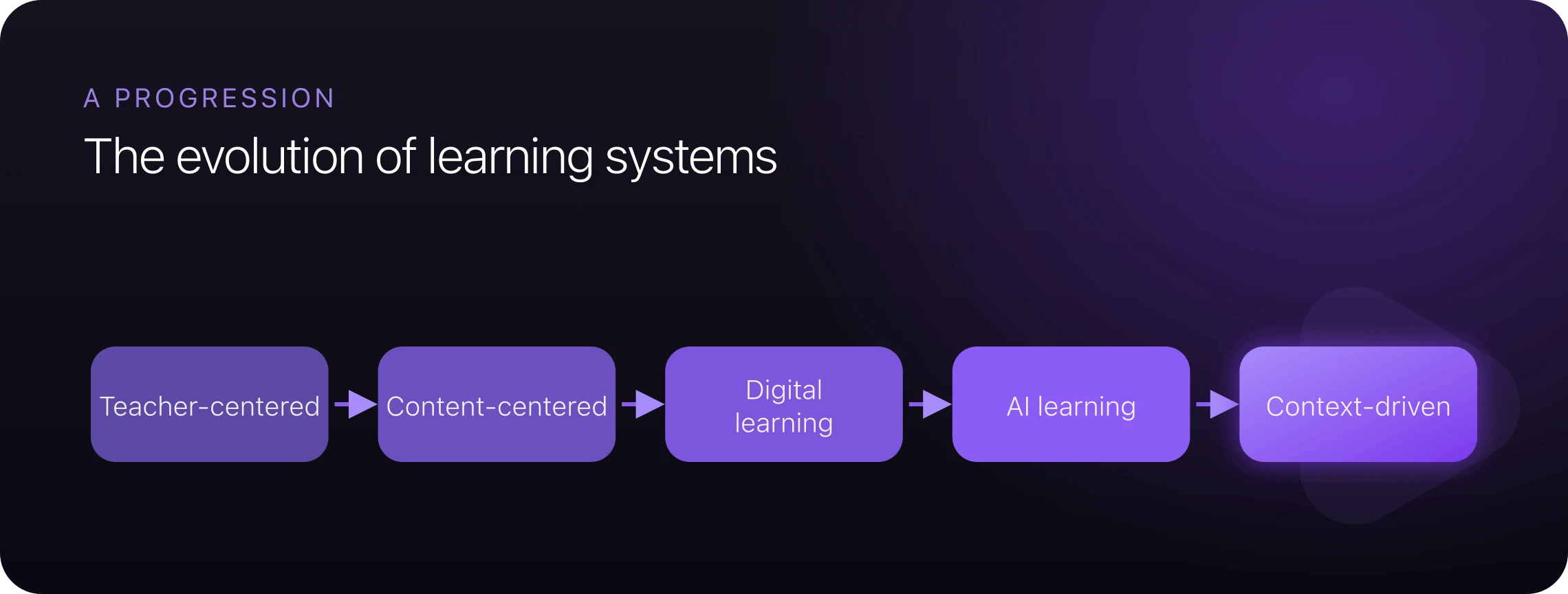 The evolution of learning systems