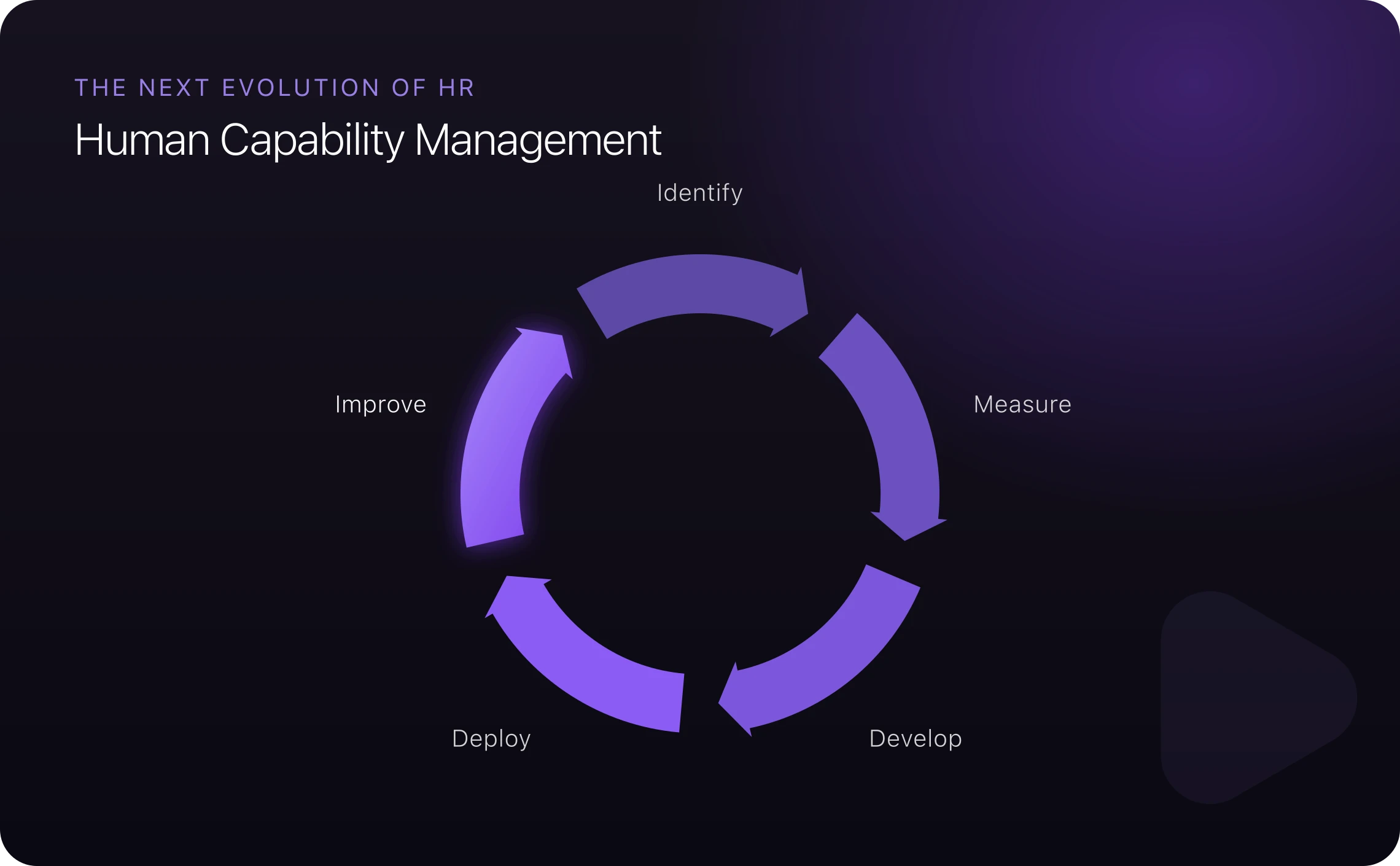 The Human Capability Management model: a continuous cycle of identifying, measuring, developing, deploying, and improving capability