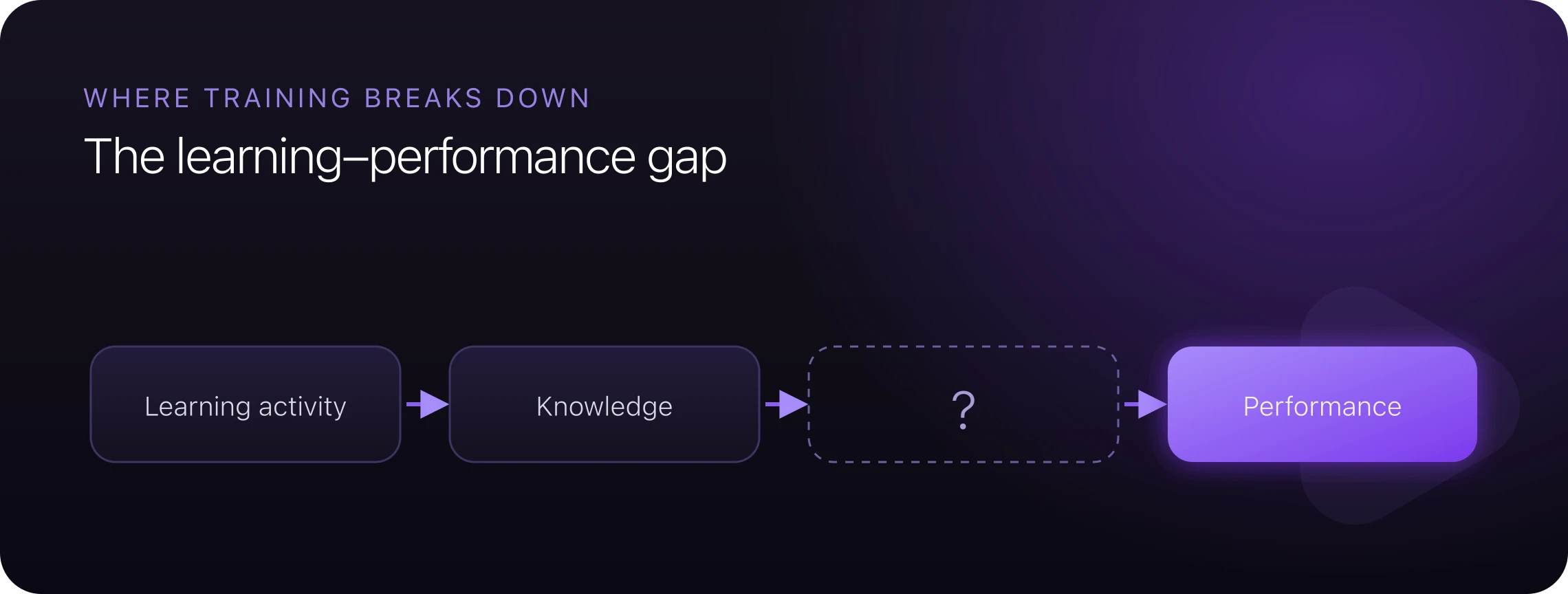 The learning–performance gap: knowledge rarely converts into performance on its own