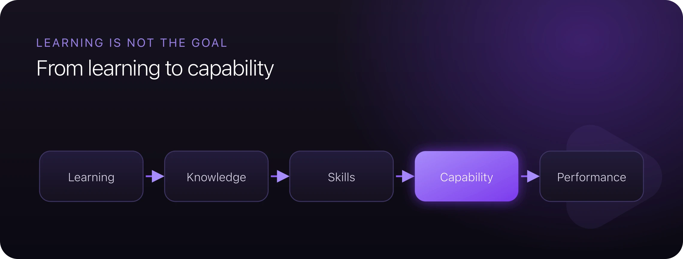 From learning to capability: learning, knowledge, skills, capability, performance