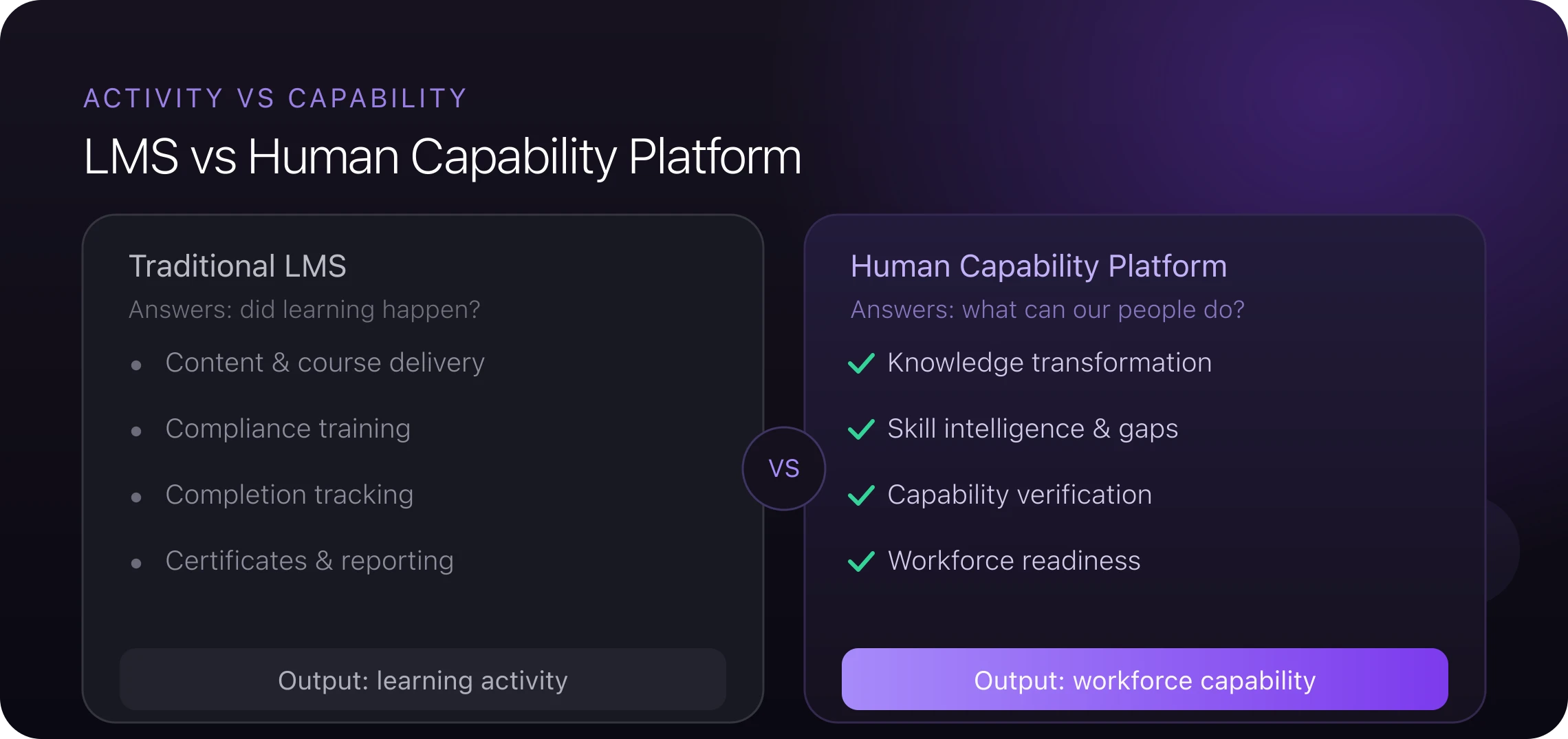 Comparison of a traditional LMS and a Human Capability Platform