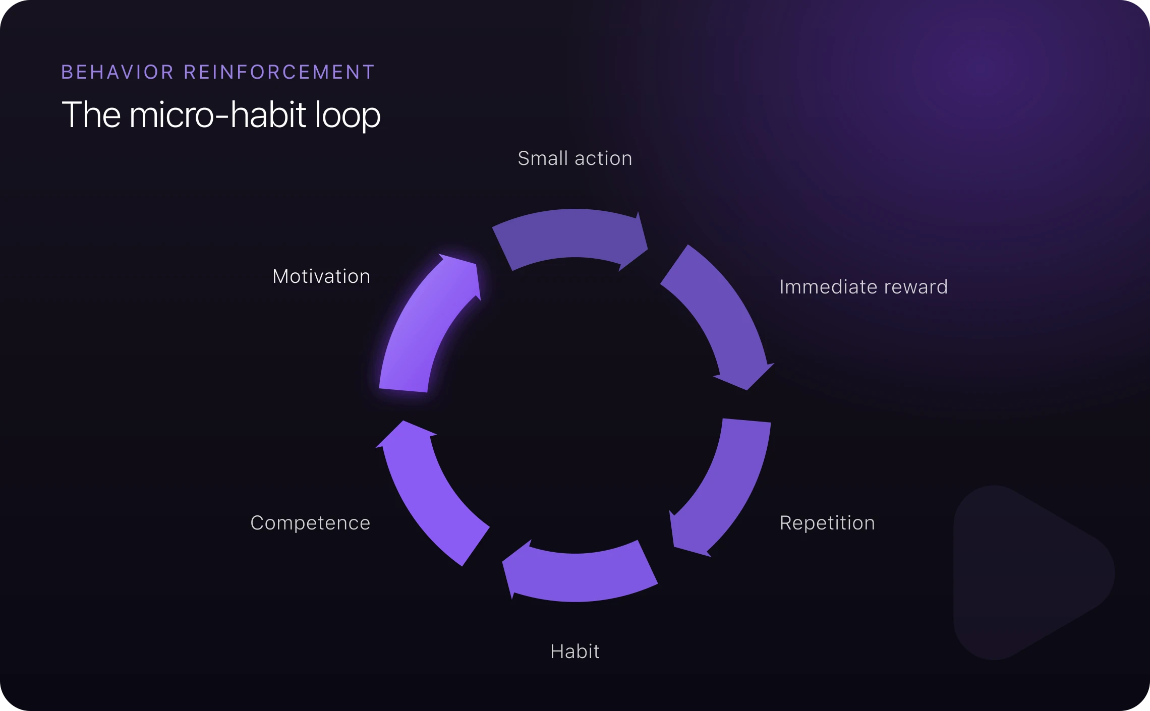 The micro-habit reinforcement loop: small action, immediate reward, repetition, habit, competence, and motivation, feeding back into the next small action
