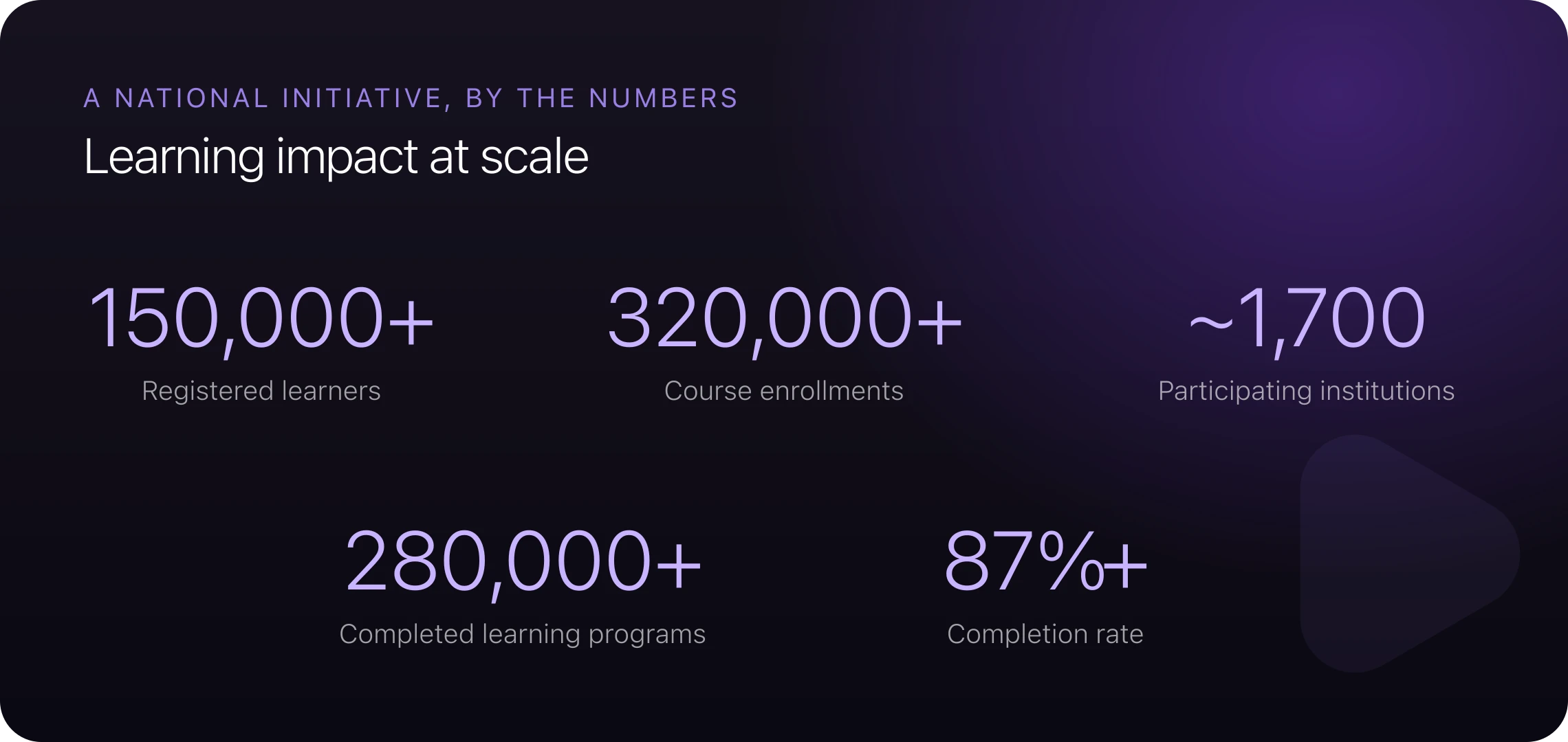 A national initiative by the numbers: 150,000+ registered learners, 320,000+ enrollments, 280,000+ completed programs, ~1,700 institutions, and a completion rate above 87%