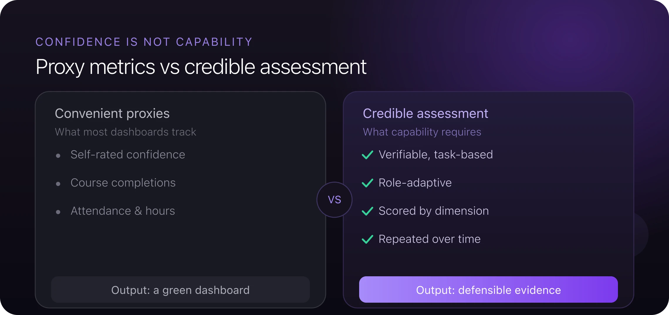 Proxy metrics vs credible assessment: self-ratings and completions produce a green dashboard, while verifiable, role-adaptive, dimension-level assessment produces defensible evidence