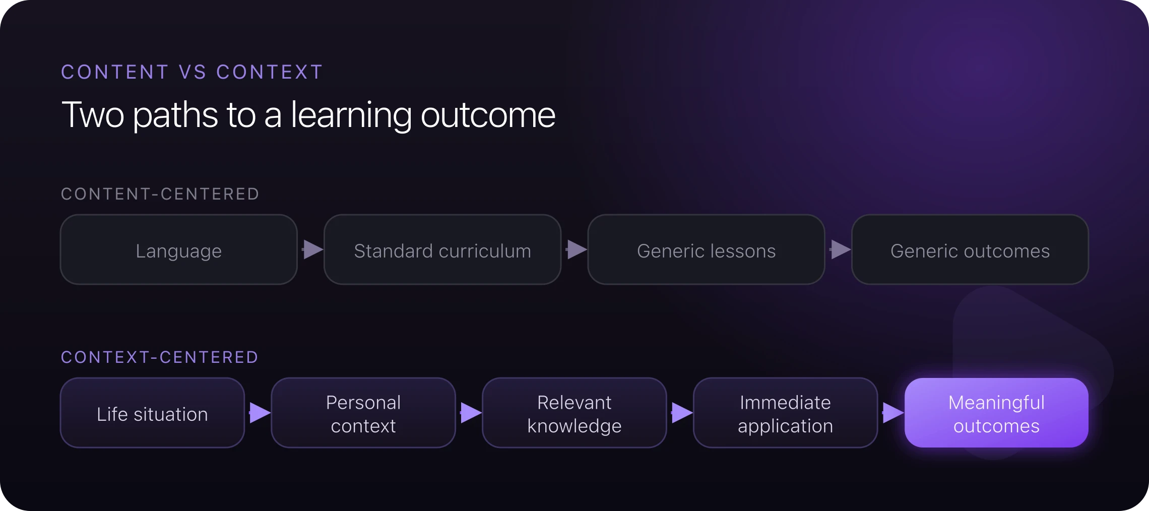 Content-centered learning produces generic outcomes, while context-centered learning runs from life situation to meaningful outcomes