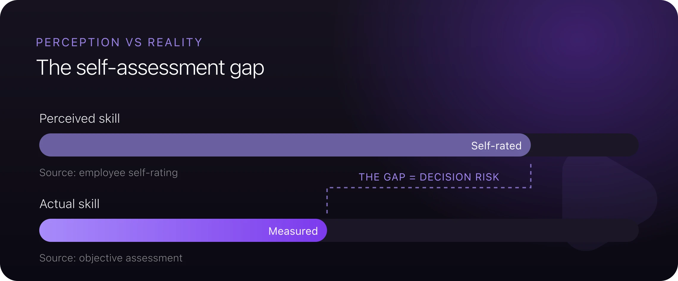 The self-assessment gap between perceived skill and actual skill