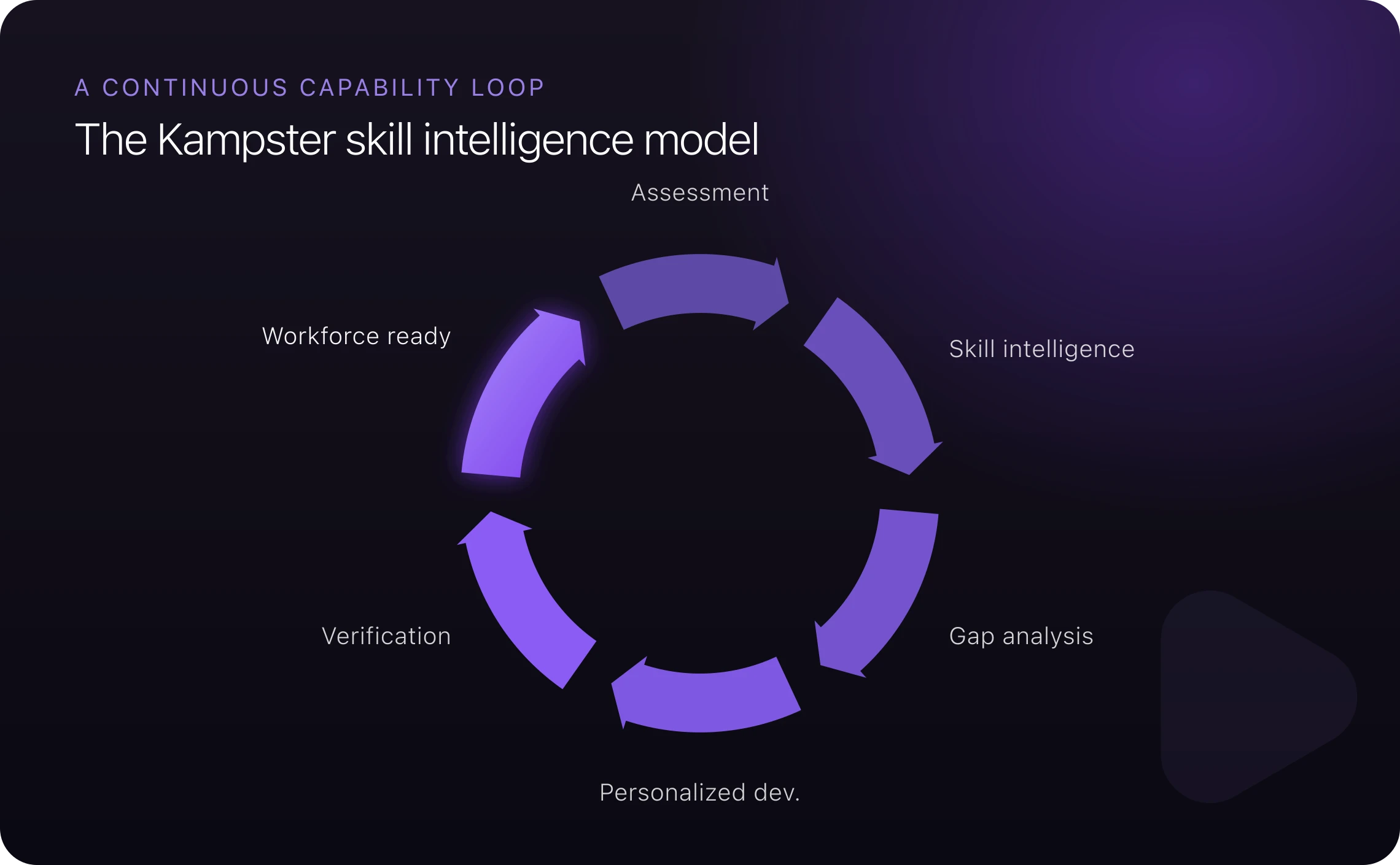 The Kampster skill intelligence model as a continuous capability loop
