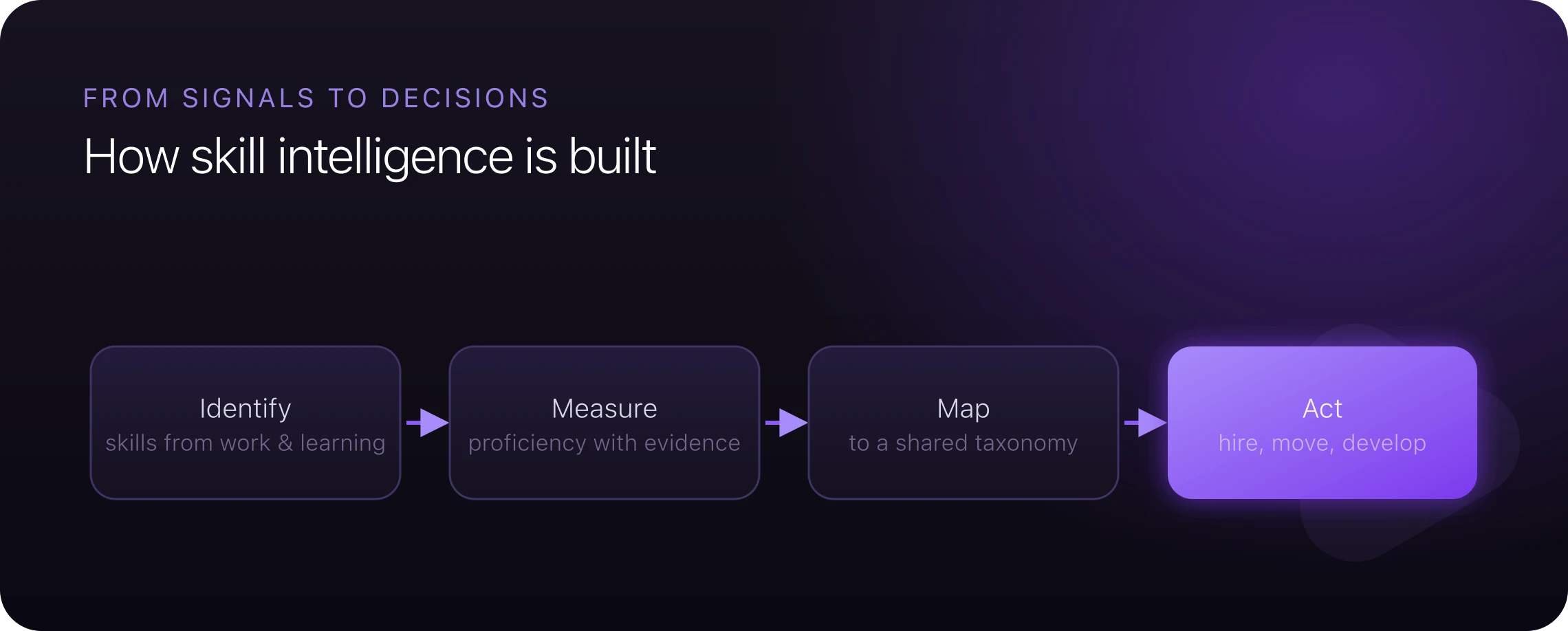 How skill intelligence is built: identify skills, measure proficiency, map to a shared taxonomy, then act on the result