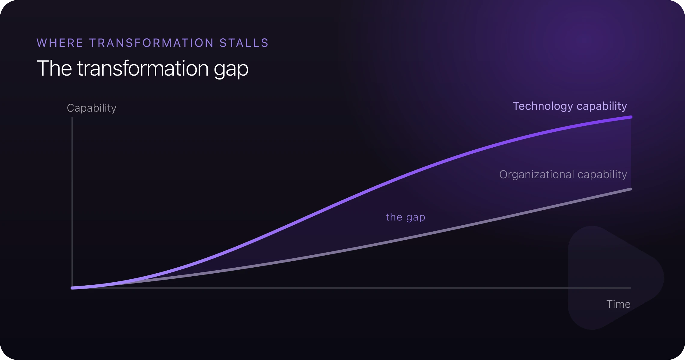 The transformation gap: technology capability climbs steeply while organizational capability rises slowly, opening a widening gap