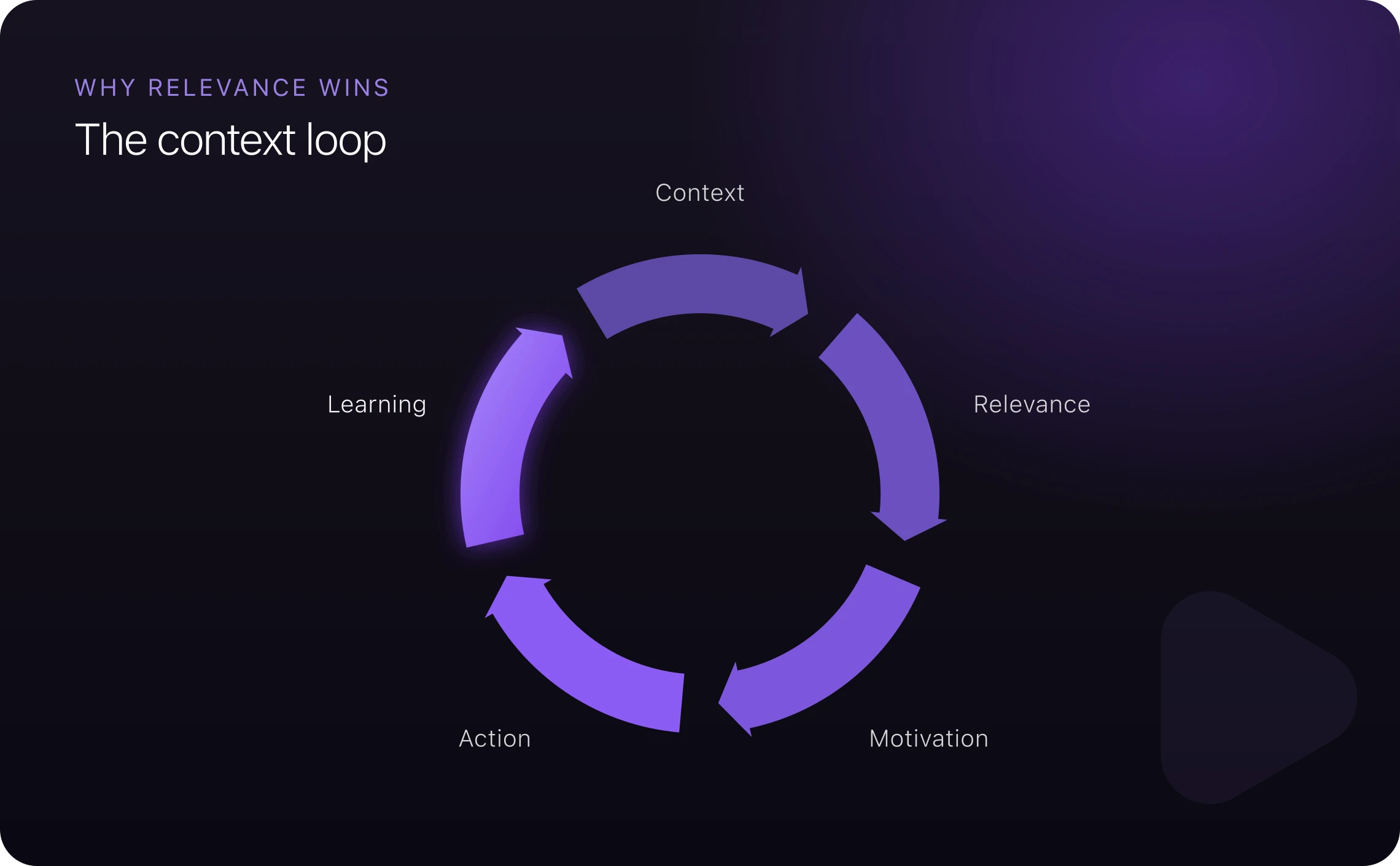 The context loop