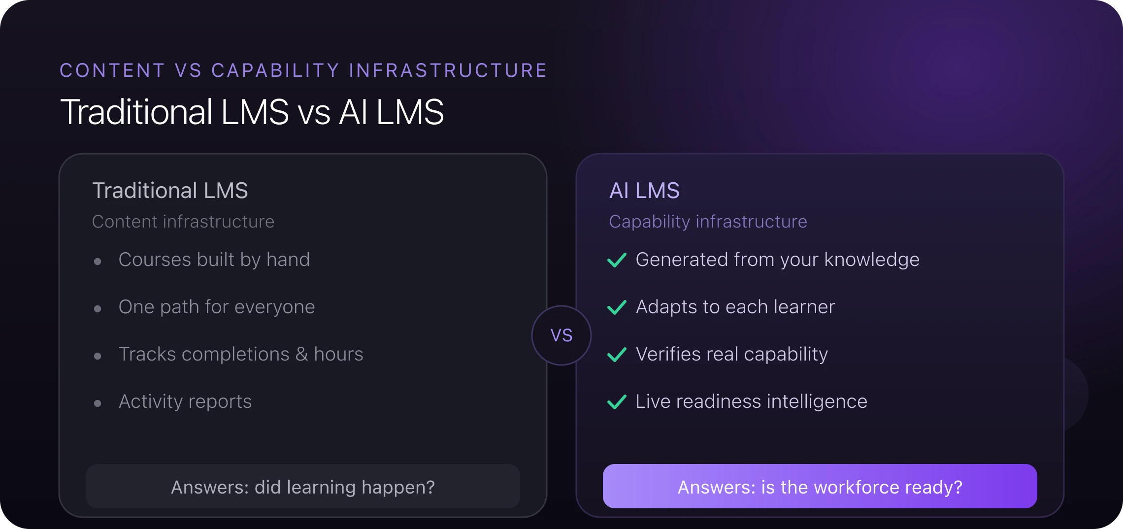 Traditional LMS vs AI LMS: content infrastructure answering whether learning happened, versus capability infrastructure answering whether the workforce is ready