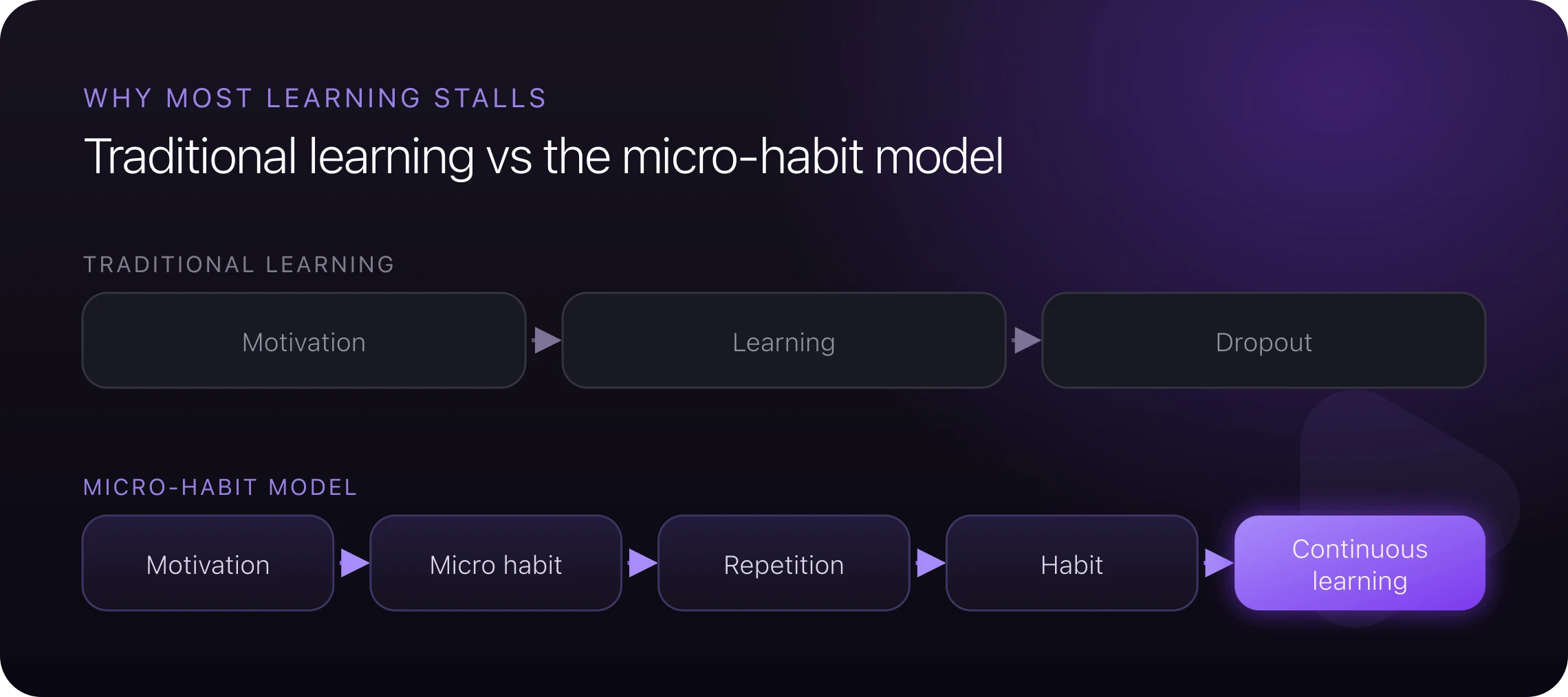 Traditional learning ends in dropout, while the micro-habit model builds toward continuous learning